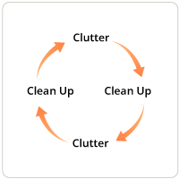 Clean up and Clutter cycle